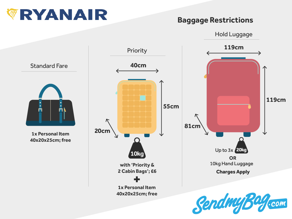 Τσουχτερό πρόστιμο στη Ryanair για την πολιτική αποσκευών που ακολουθεί